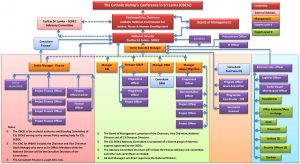 org_structure | Caritas Sri Lanka - SEDEC